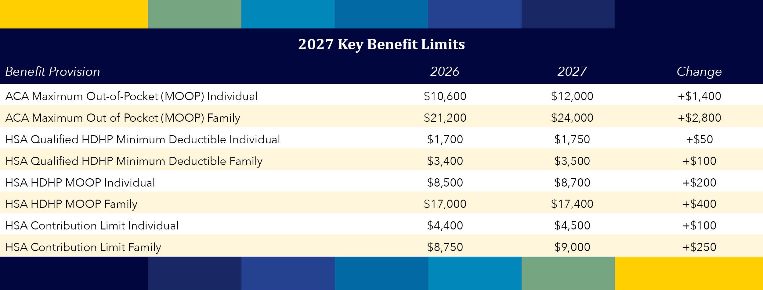 Cost-Sharing Limits Revised for 2027 Plan Years – Employer Considerations hero image